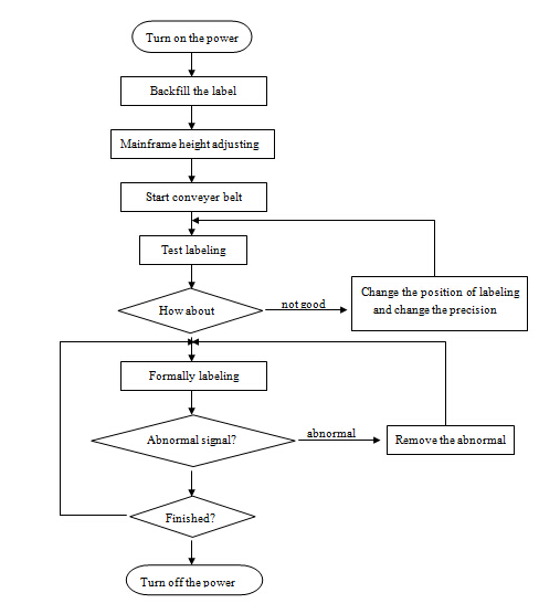 自動平面ラベルアプリケーターマシン、SUS304ステンレス鋼エコノミー自動上面および側面ラベル機